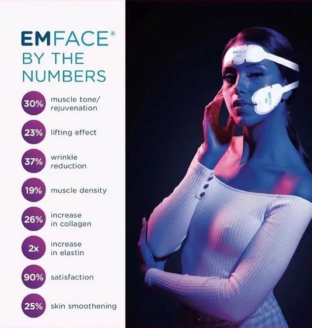 EMFACE by the numbers: 30% muscle tone, 23% lifting effect, 37% wrinkle reduction, 19% muscle density, 26% increase in collagen, 2x increase in elastin, 90% satisfaction, 25% skin smoothing